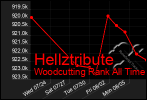 Total Graph of Hellztribute