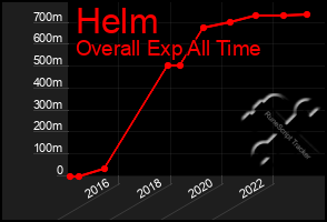 Total Graph of Helm