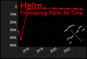 Total Graph of Helm