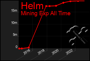 Total Graph of Helm