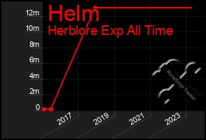 Total Graph of Helm