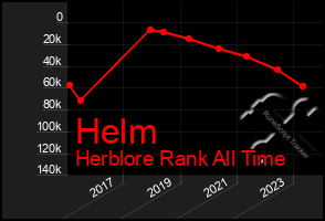 Total Graph of Helm