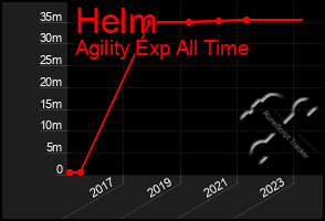 Total Graph of Helm