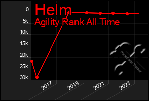 Total Graph of Helm