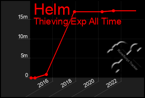 Total Graph of Helm