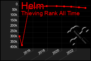 Total Graph of Helm