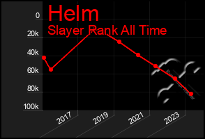 Total Graph of Helm