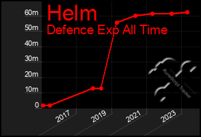 Total Graph of Helm