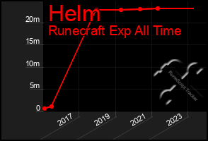 Total Graph of Helm