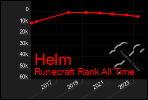 Total Graph of Helm