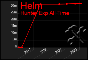 Total Graph of Helm