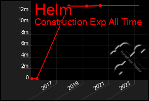 Total Graph of Helm