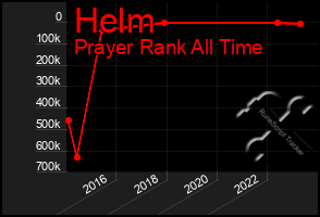 Total Graph of Helm