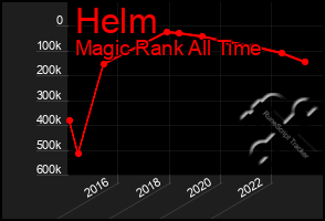 Total Graph of Helm