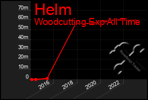 Total Graph of Helm