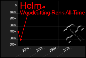 Total Graph of Helm