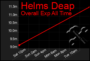 Total Graph of Helms Deap