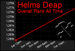 Total Graph of Helms Deap