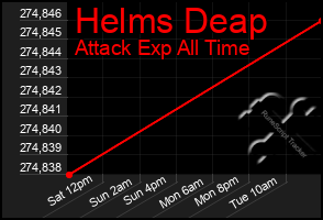 Total Graph of Helms Deap