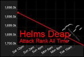 Total Graph of Helms Deap