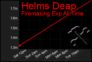 Total Graph of Helms Deap