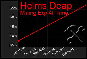 Total Graph of Helms Deap