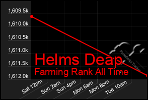 Total Graph of Helms Deap