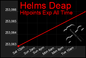 Total Graph of Helms Deap