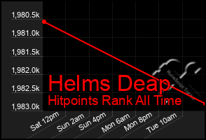 Total Graph of Helms Deap