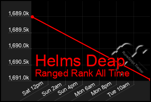 Total Graph of Helms Deap