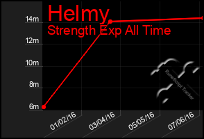 Total Graph of Helmy
