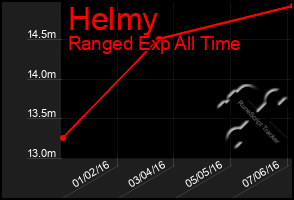 Total Graph of Helmy