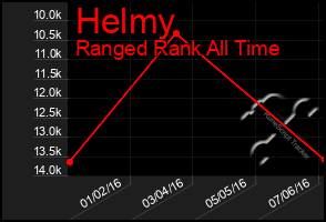 Total Graph of Helmy