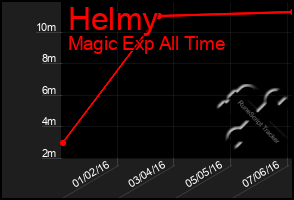 Total Graph of Helmy