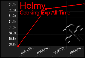 Total Graph of Helmy