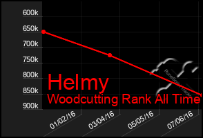 Total Graph of Helmy