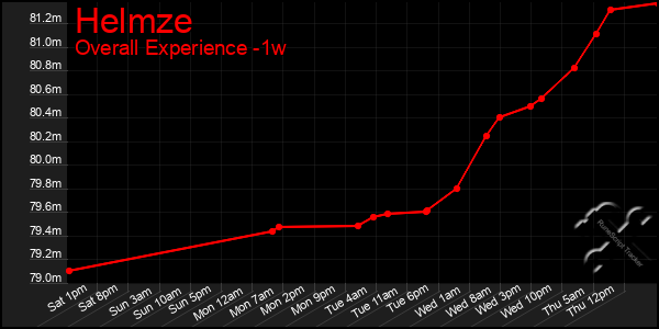 Last 7 Days Graph of Helmze