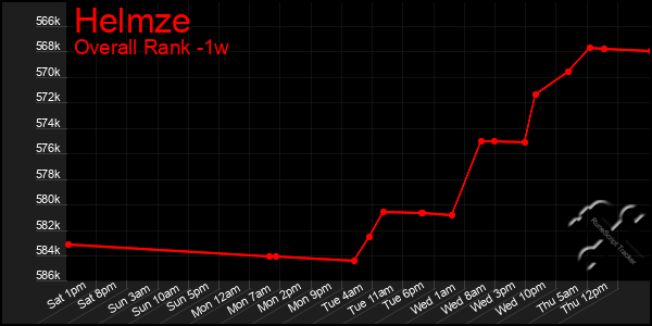 Last 7 Days Graph of Helmze