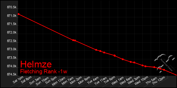 Last 7 Days Graph of Helmze