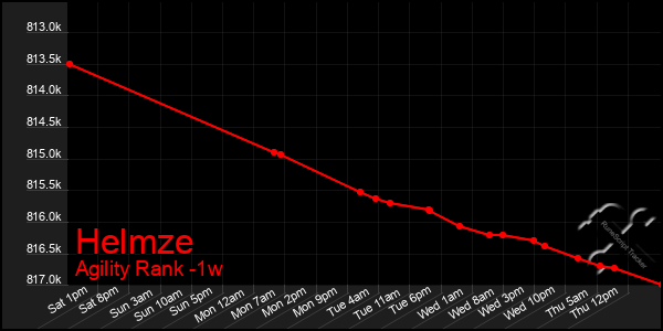 Last 7 Days Graph of Helmze