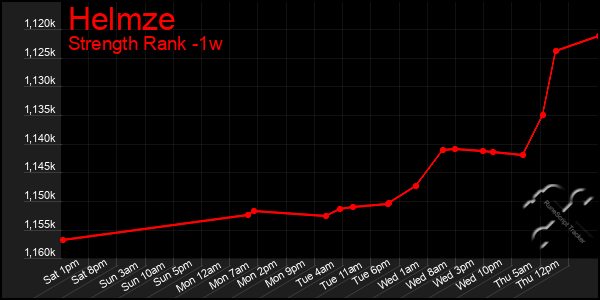 Last 7 Days Graph of Helmze