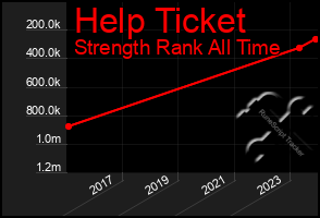 Total Graph of Help Ticket