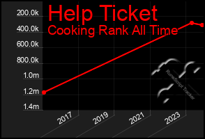 Total Graph of Help Ticket