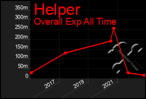 Total Graph of Helper