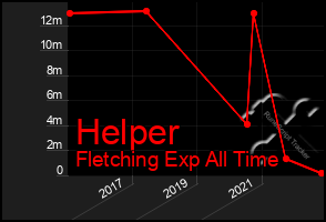 Total Graph of Helper