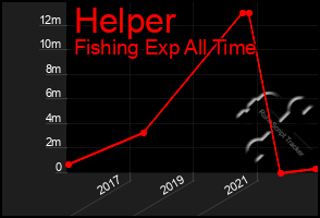 Total Graph of Helper