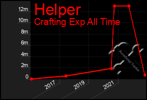 Total Graph of Helper