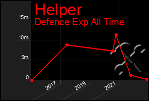 Total Graph of Helper