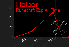 Total Graph of Helper