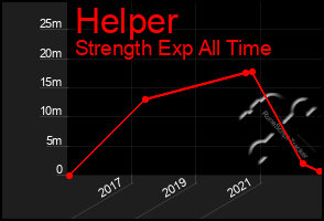 Total Graph of Helper